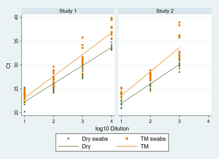 Enhanced detection of <i>Taylorella equigenitalis</i> by qPCR using 'Dry' swabs.