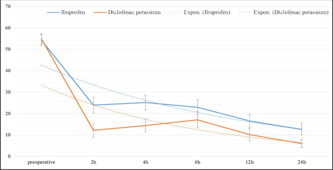 Analgesic Efficacy of Ibuprofen and Diclofenac Potassium on Postoperative Endodontic Pain in Maxillary and Mandibular First Molars with Irreversible Pulpitis: A Randomised Controlled Trial.