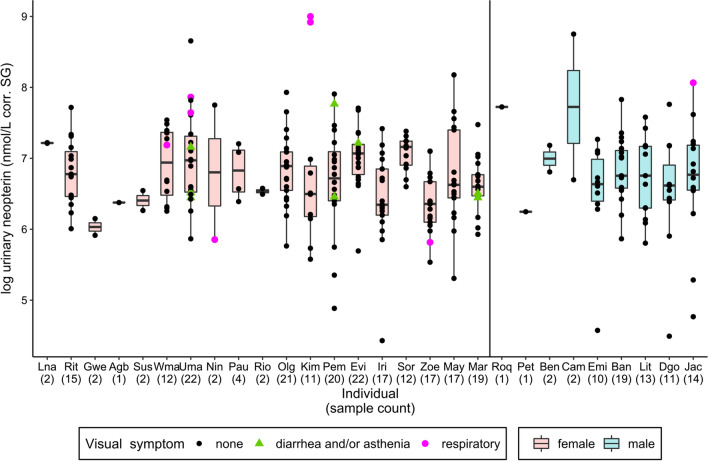 Neopterin Levels in Bonobos Vary Seasonally and Reflect Symptomatic Respiratory Infections.