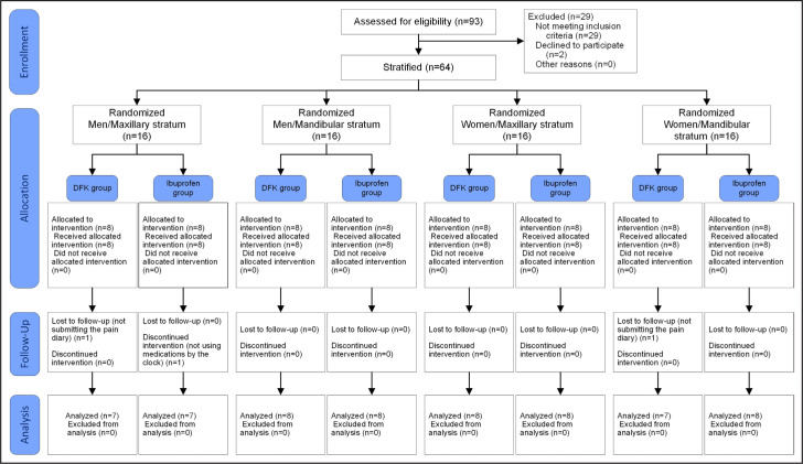 Analgesic Efficacy of Ibuprofen and Diclofenac Potassium on Postoperative Endodontic Pain in Maxillary and Mandibular First Molars with Irreversible Pulpitis: A Randomised Controlled Trial.