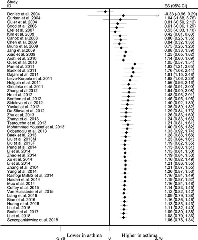 Predictive and prognostic value of leptin status in asthma.