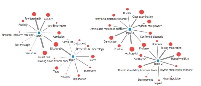 Analysis of online parenting community posts on expanded newborn screening for metabolic disorders using topic modeling: a quantitative content analysis.