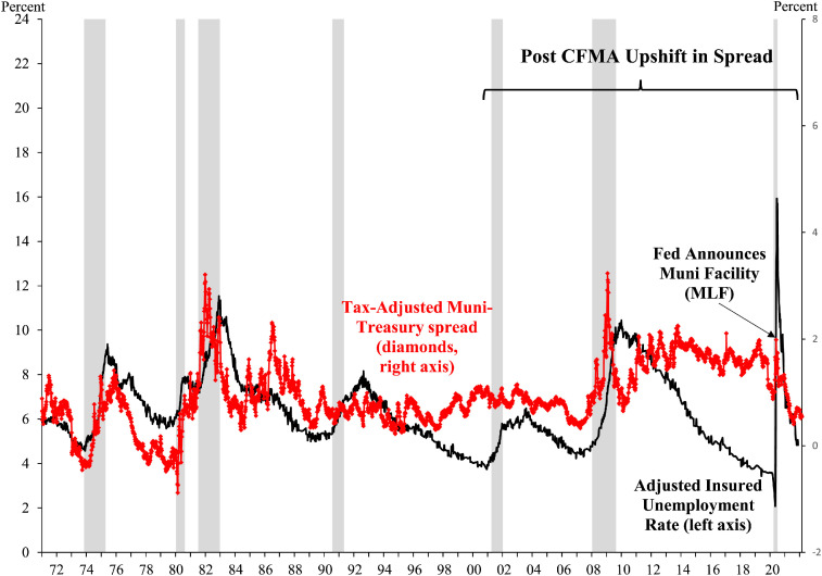 How the new fed municipal bond facility capped municipal-treasury yield spreads in the Covid-19 recession