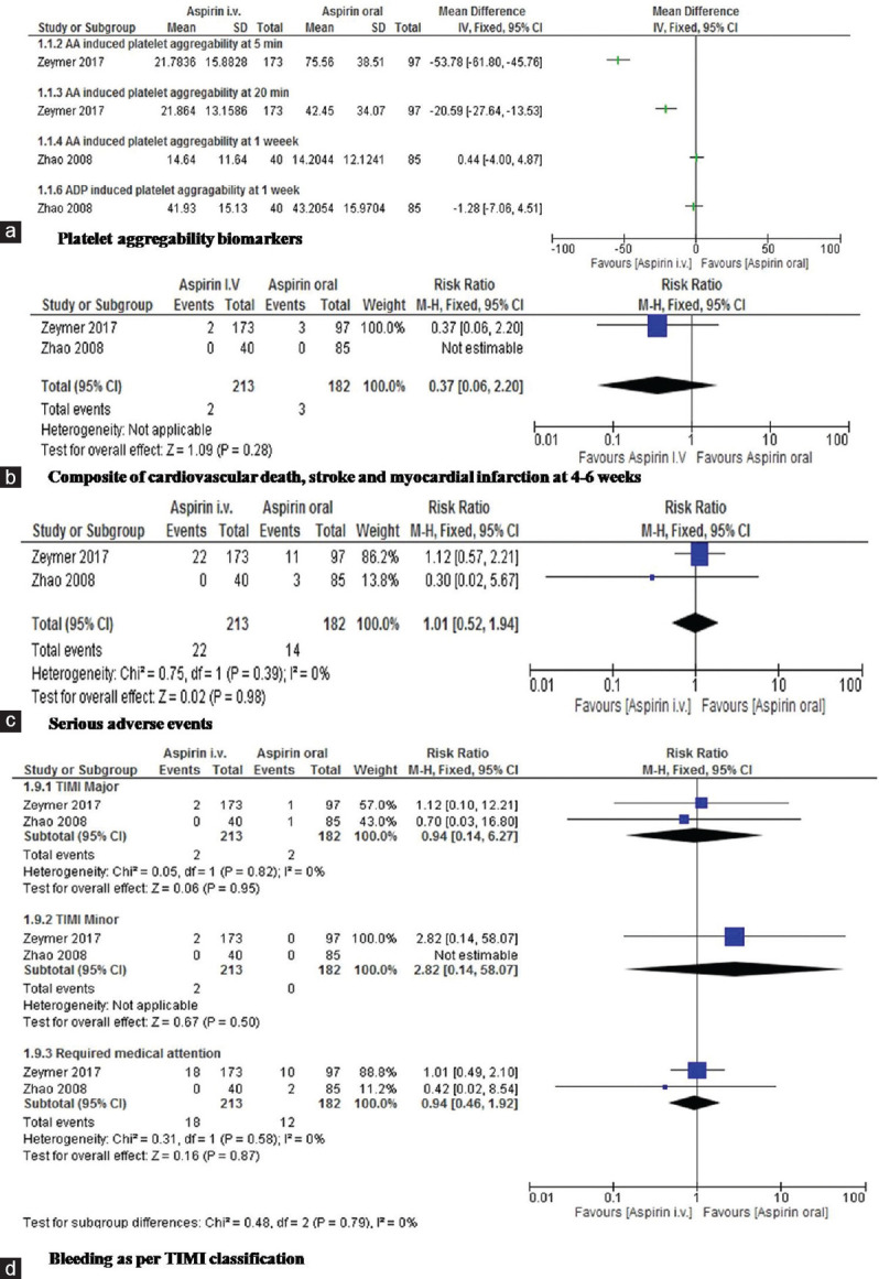 Role of intravenous aspirin versus oral aspirin in the treatment of acute coronary syndrome: Answering a clinical query by systematic review and meta-analysis of randomized controlled trials.