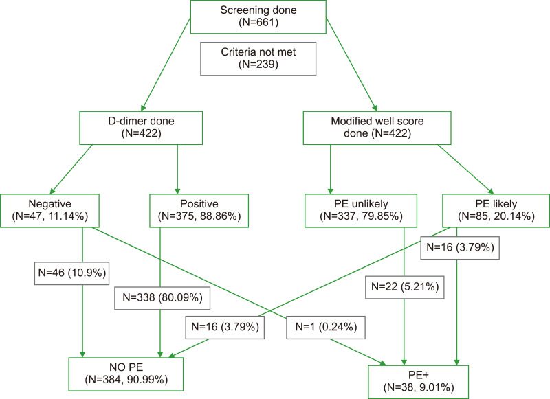 Diagnostic approach and use of CTPA in patients with suspected pulmonary embolism in an emergency department in Saudi Arabia.