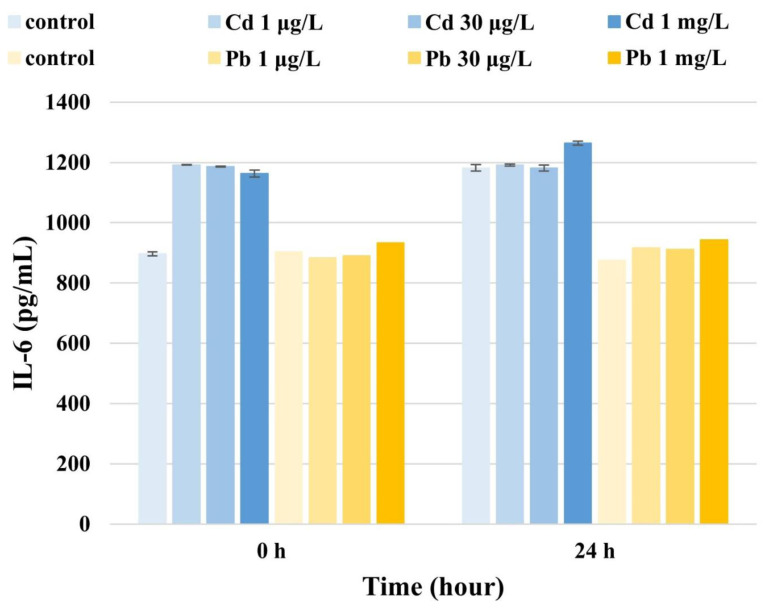 Early immune response of neuronal cells (U87) to heavy metal Cd or Pb exposure.