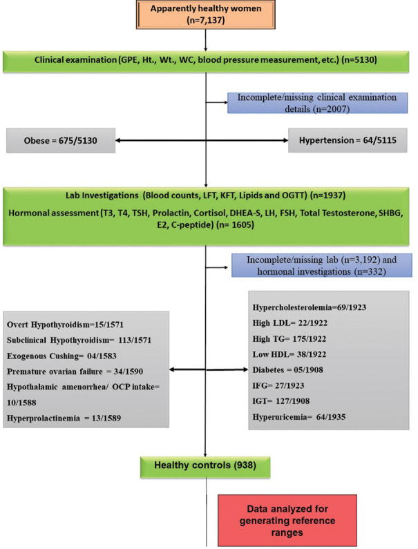 Variation in normative values of major clinical biochemistry analytes in healthy reproductive-age women in India: A subset of data from a National Indian Council of Medical Research-Polycystic Ovary Syndrome task force study.