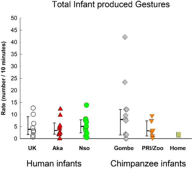 Early communicative gestures in human and chimpanzee 1-year-olds observed across diverse socioecological settings.