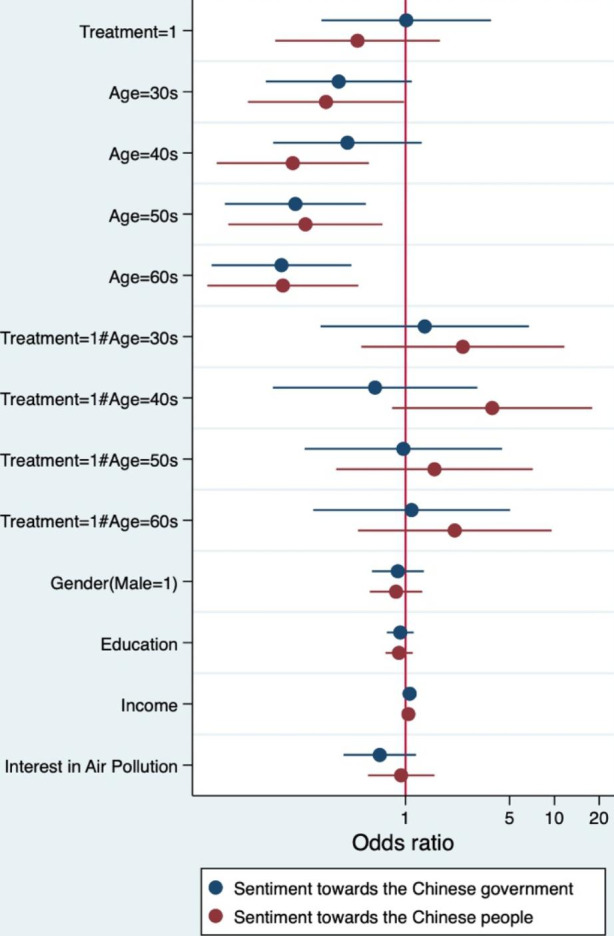 Air Pollution Coverage, Anti-Chinese Sentiment, and Attitudes Towards Foreign Policy in South Korea.