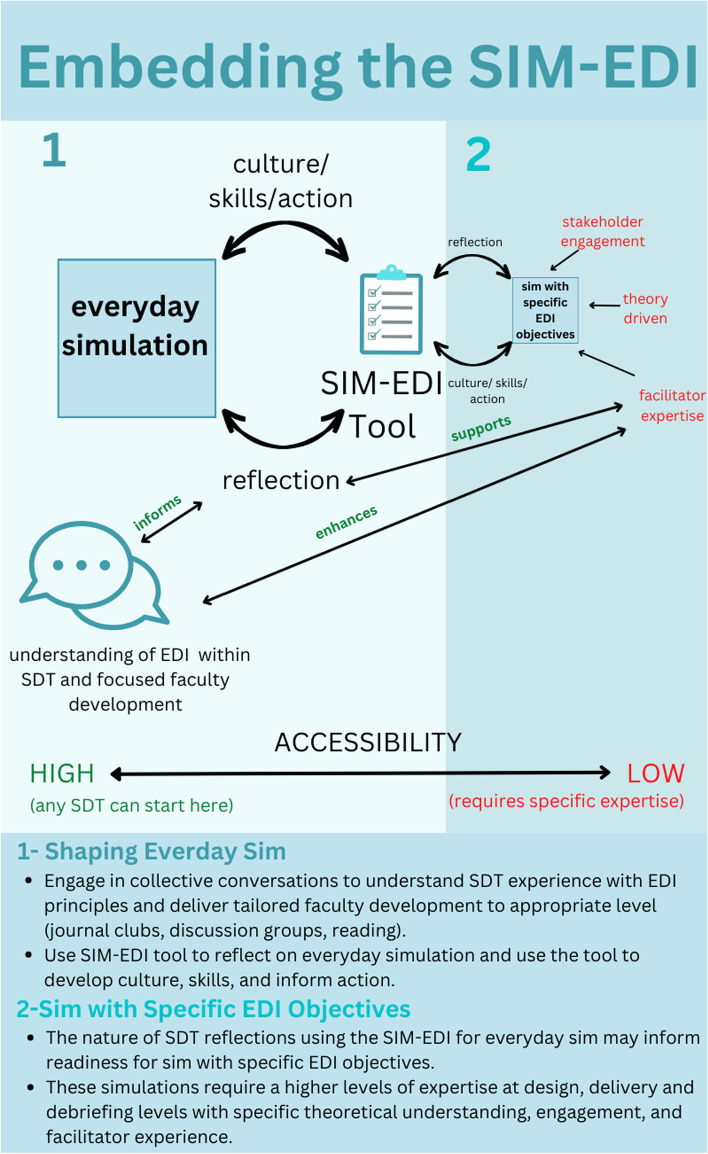 Exploring equity, diversity, and inclusion in a simulation program using the SIM-EDI tool: the impact of a reflexive tool for simulation educators.