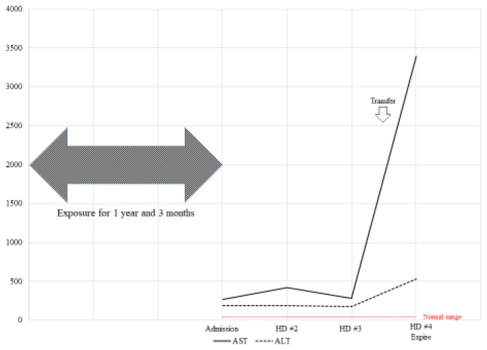 Toxic hepatitis after exposure to humidifier disinfectant: A case series report.