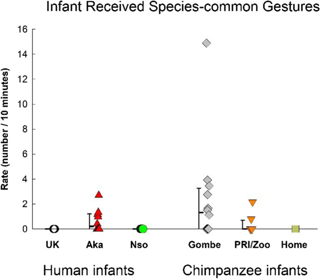 Early communicative gestures in human and chimpanzee 1-year-olds observed across diverse socioecological settings.