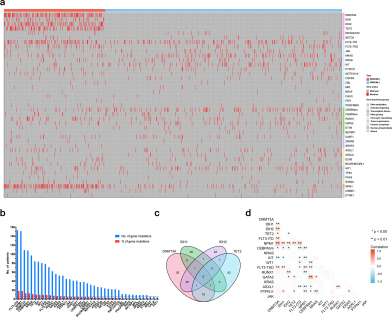 Clinical characteristics and prognostic significance of DNA methylation regulatory gene mutations in acute myeloid leukemia.