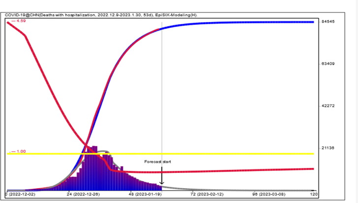 Study on the COVID-19 epidemic in mainland China between November 2022 and January 2023, with prediction of its tendency