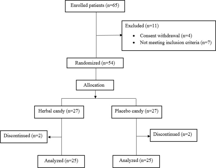 Evaluating the effect of an Iranian traditional medicine-based herbal candy on body composition and appetite in overweight and obese adults: A preliminary study.