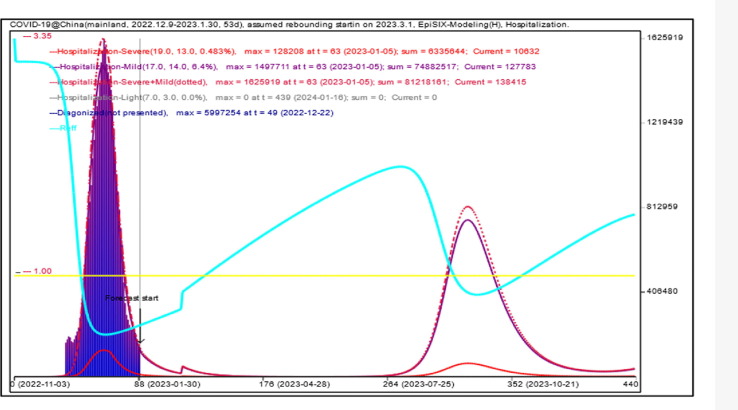 Study on the COVID-19 epidemic in mainland China between November 2022 and January 2023, with prediction of its tendency