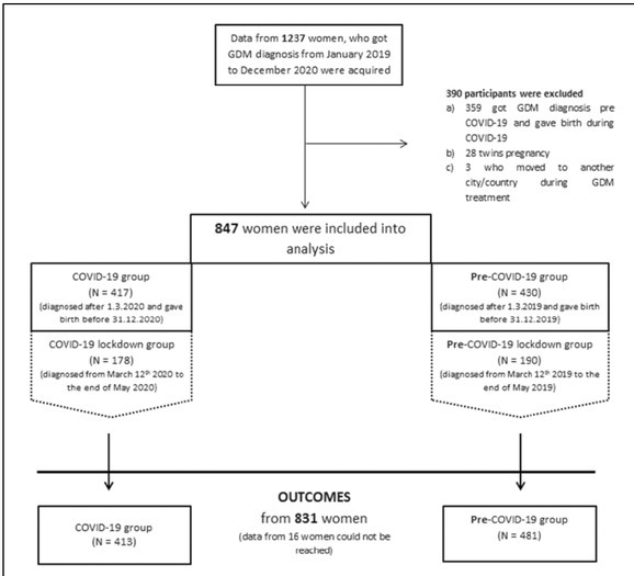 Maternal and Perinatal Outcomes During the COVID-19 Epidemic in Pregnancies Complicated by Gestational Diabetes.