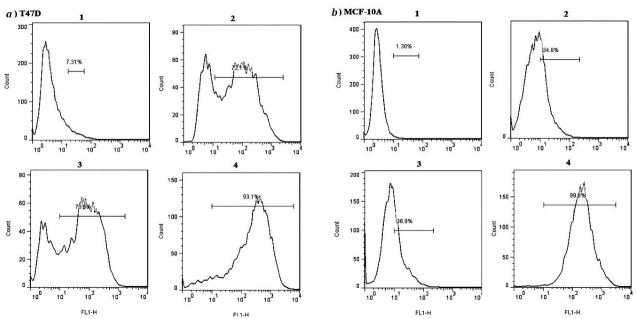 Comparative Evaluation of Lipofectamine and Dendrimer for Transfection of Short RNA Into Human T47D and MCF-10A Cell Lines.