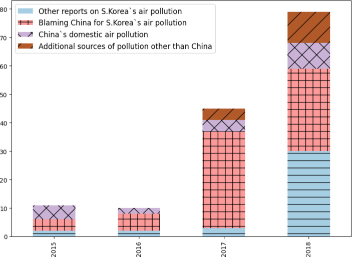 Air Pollution Coverage, Anti-Chinese Sentiment, and Attitudes Towards Foreign Policy in South Korea.