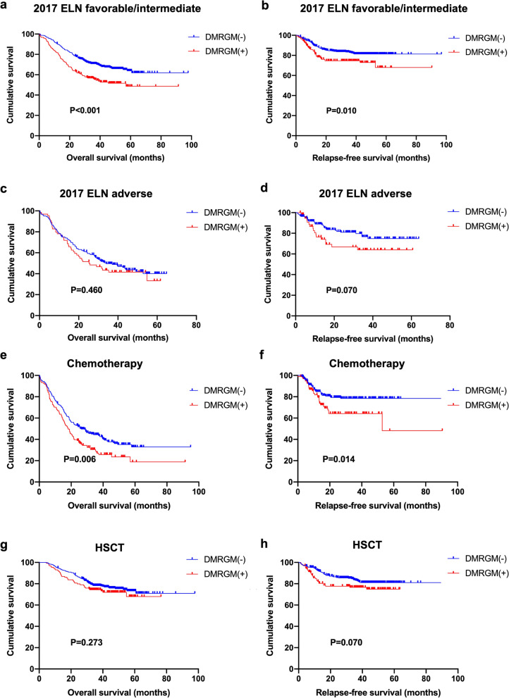 Clinical characteristics and prognostic significance of DNA methylation regulatory gene mutations in acute myeloid leukemia.