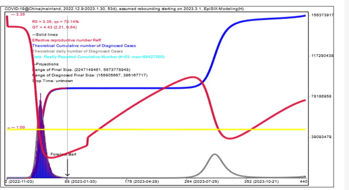 Study on the COVID-19 epidemic in mainland China between November 2022 and January 2023, with prediction of its tendency