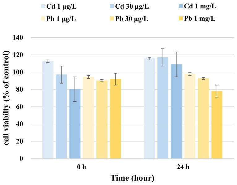 Early immune response of neuronal cells (U87) to heavy metal Cd or Pb exposure.