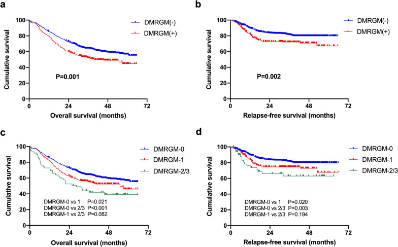 Clinical characteristics and prognostic significance of DNA methylation regulatory gene mutations in acute myeloid leukemia.