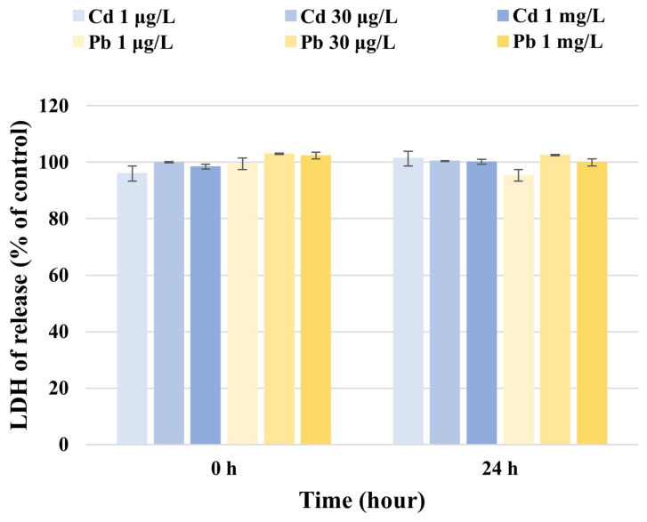 Early immune response of neuronal cells (U87) to heavy metal Cd or Pb exposure.