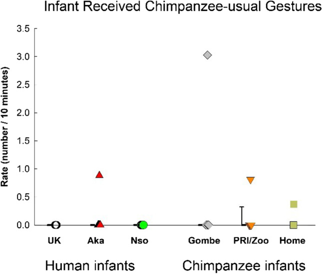 Early communicative gestures in human and chimpanzee 1-year-olds observed across diverse socioecological settings.