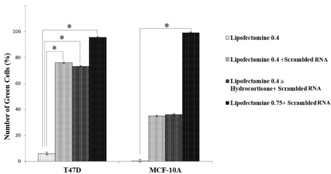 Comparative Evaluation of Lipofectamine and Dendrimer for Transfection of Short RNA Into Human T47D and MCF-10A Cell Lines.