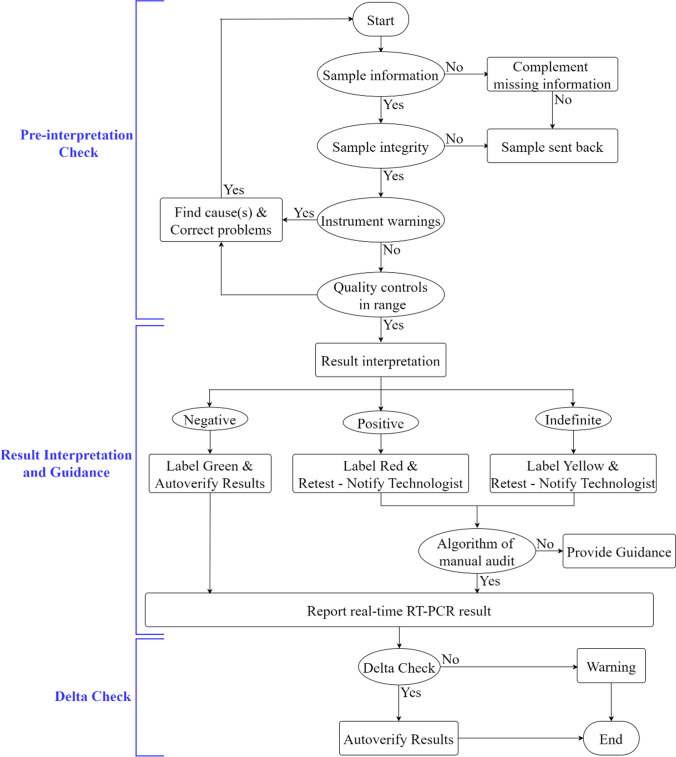 Diagnostic accuracy of autoverification and guidance system for COVID-19 RT-PCR results.