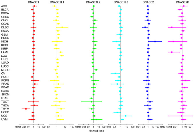 Pan‑cancer analysis of the deoxyribonuclease gene family.