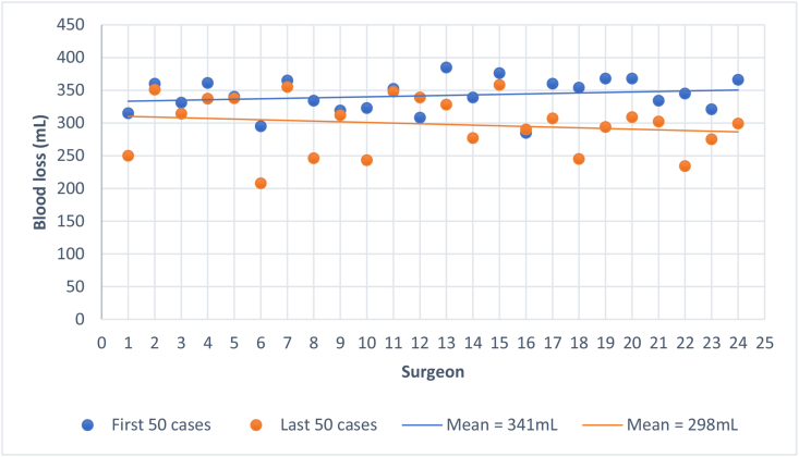 Robotic-assisted radical prostatectomy: learning curves and outcomes from an Australian perspective