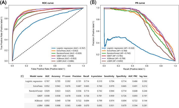 Prediction of the risk of developing end-stage renal diseases in newly diagnosed type 2 diabetes mellitus using artificial intelligence algorithms.