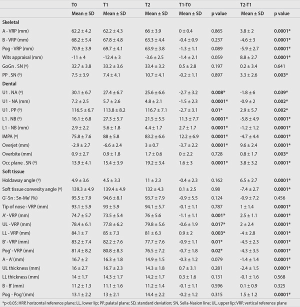 How Similar are the Dentoskeletal Characteristics of Class III Double-Jaw Surgery Patients with Ideal Post-Treatment Profiles and Class I Subjects?