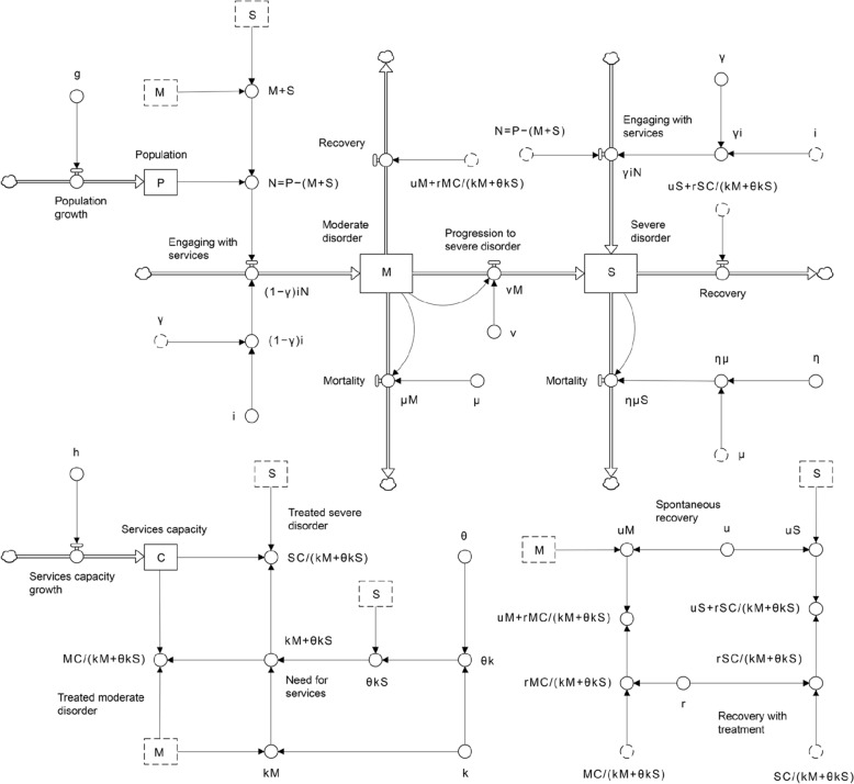 Bi-stability and critical transitions in mental health care systems: a model-based analysis.