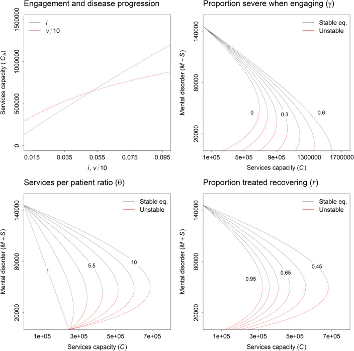 Bi-stability and critical transitions in mental health care systems: a model-based analysis.