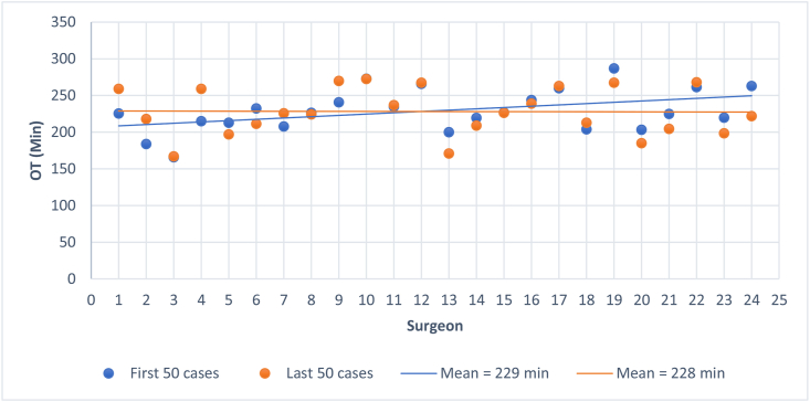 Robotic-assisted radical prostatectomy: learning curves and outcomes from an Australian perspective