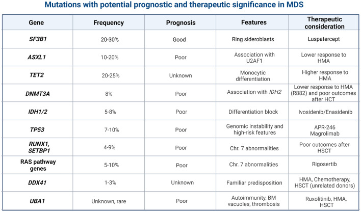 How I Manage Transplant Ineligible Patients with Myelodysplastic Neoplasms.