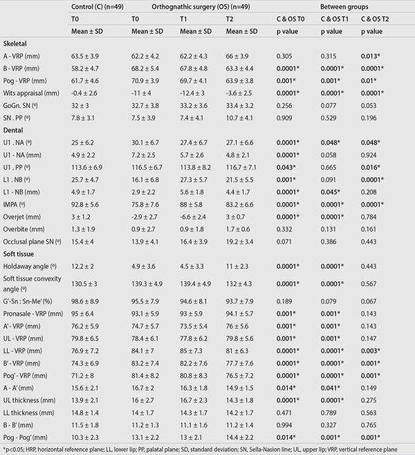 How Similar are the Dentoskeletal Characteristics of Class III Double-Jaw Surgery Patients with Ideal Post-Treatment Profiles and Class I Subjects?