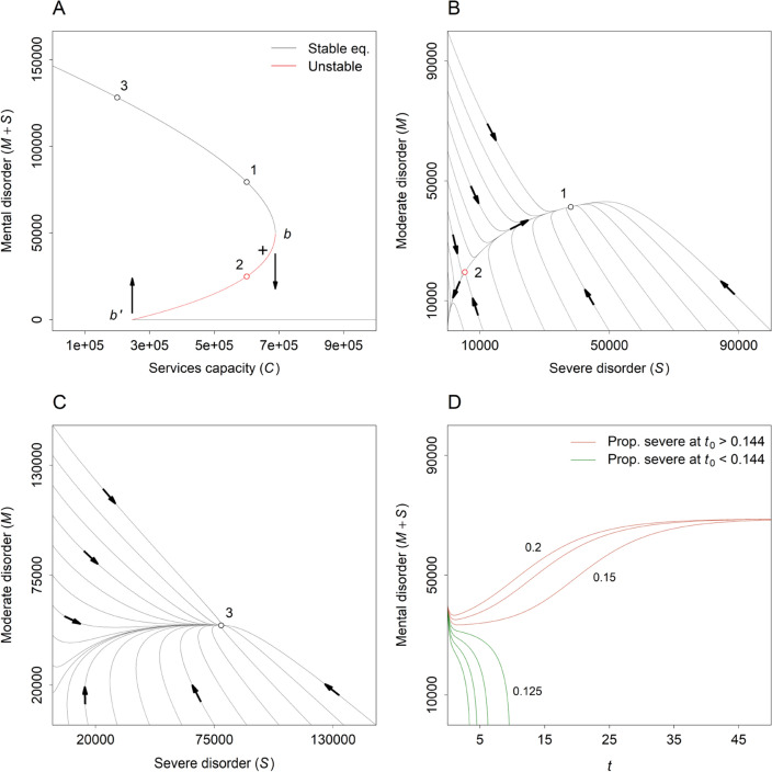 Bi-stability and critical transitions in mental health care systems: a model-based analysis.