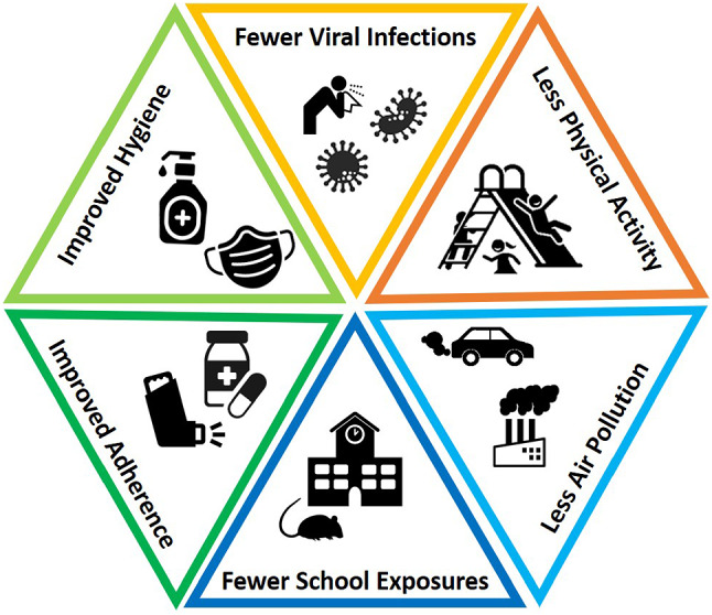 Applying Lessons from the COVID-19 Pandemic to Improve Pediatric Asthma Care.