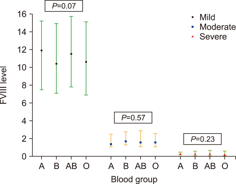 Impact of ABO blood group antigens on residual factor VIII levels and risk of inhibitor development in hemophilia A.