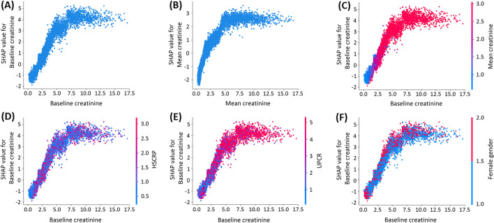 Prediction of the risk of developing end-stage renal diseases in newly diagnosed type 2 diabetes mellitus using artificial intelligence algorithms.