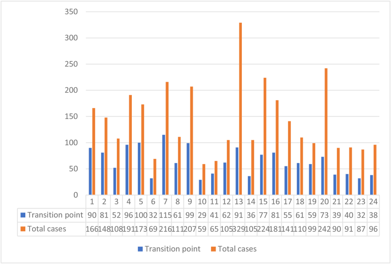 Robotic-assisted radical prostatectomy: learning curves and outcomes from an Australian perspective