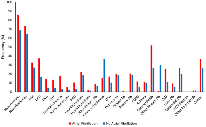 Risk Factors Associated With Atrial Fibrillation in Elderly Patients.