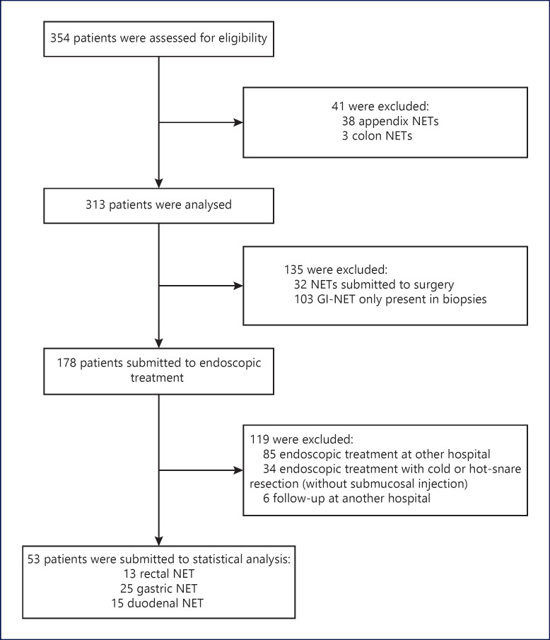 Endoscopic Resection of Gastrointestinal Neuroendocrine Tumors: Long-Term Outcomes and Comparison of Endoscopic Techniques.