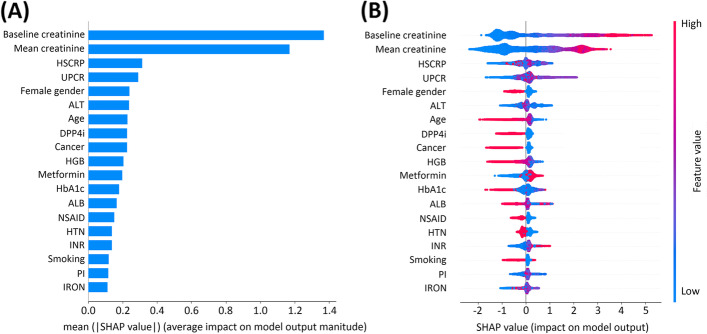 Prediction of the risk of developing end-stage renal diseases in newly diagnosed type 2 diabetes mellitus using artificial intelligence algorithms.