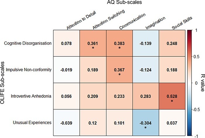 Neural responses to biological motion distinguish autistic and schizotypal traits.