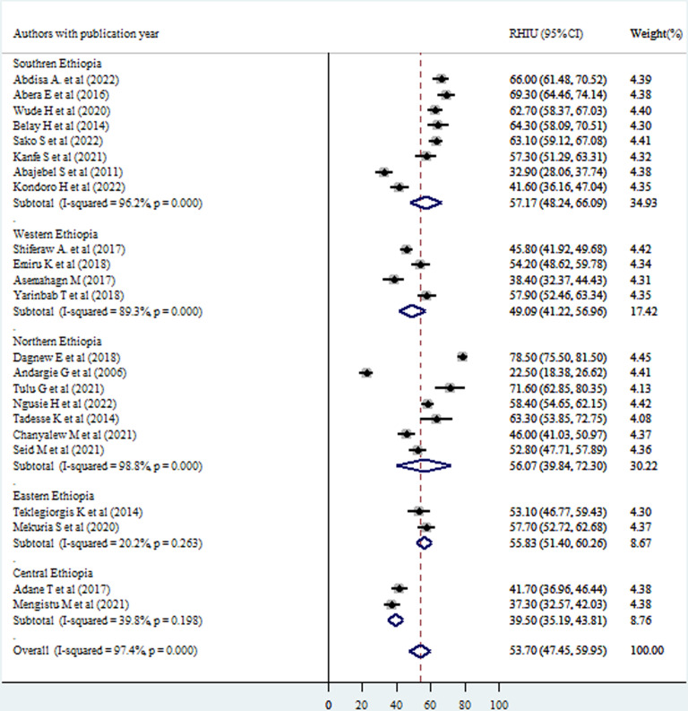 Routine health information use among healthcare providers in Ethiopia: a systematic review and meta-analysis.